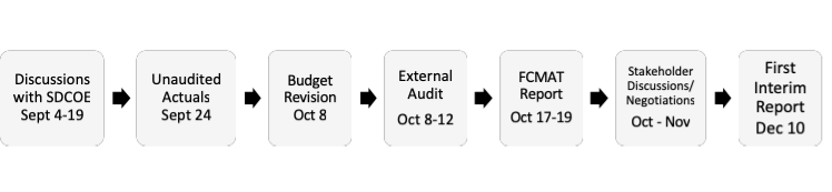 Discussions with SDCOE Sept 4-19, Unaudited Actuals Sept 24, Budget Revision Oct 8, External Audit Oct 8-12, FCMAT Report Oct 17-19, Stakeholder Discussions / Negotiations Oct-Nov, First Interim Report Dec 10